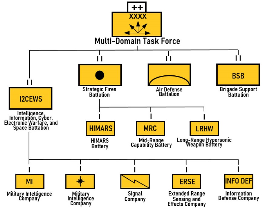 Beispielhafte Struktur einer Multi Domain Task Force
